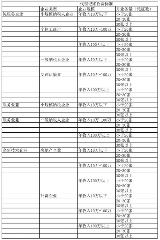 三明代理记账公司收费表一览，代理记账收费结构构成